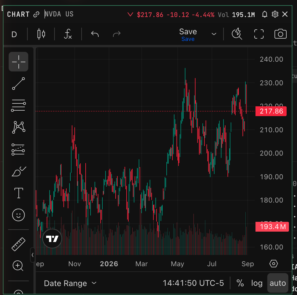 One year of NVDA daily candles, captured 2026-08-29 — the shape you read before anyone's narrative frames it for you.