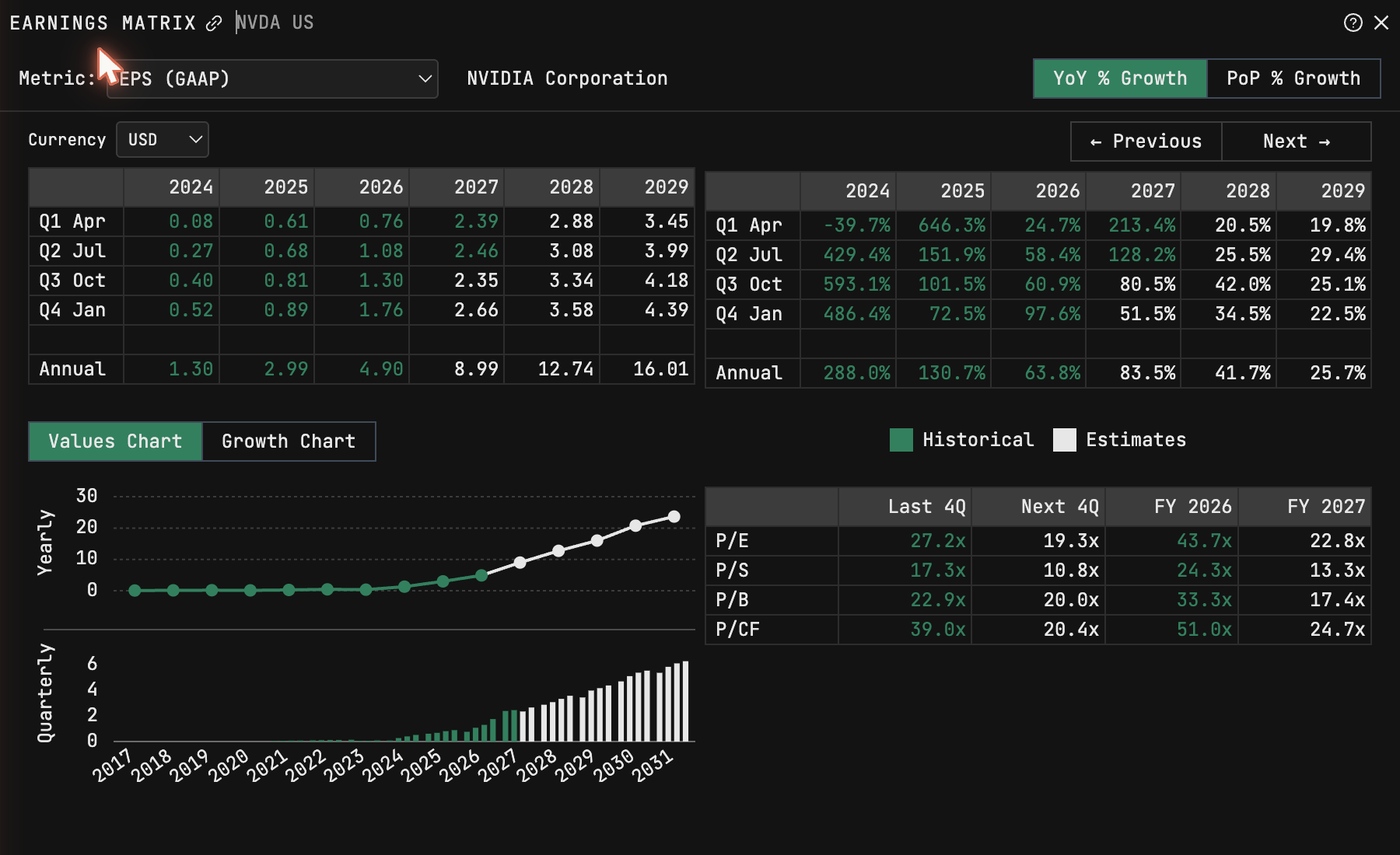 The earnings matrix: green actuals, white estimates out to 2029, the growth grid on the right, and the forward multiples table — the whole expectations landscape in one window.