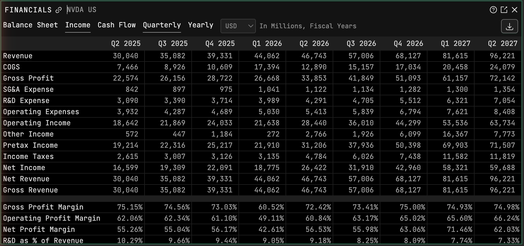 The FA window mid-loop: NVDA's income statement by quarter. The margin rows at the bottom are the read — a dip to 60.5% and a recovery to 75%, the kind of wobble-and-recover a headline will never show you.