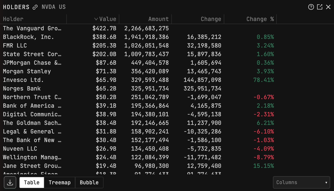 The change column on the day: Invesco up 78% in the quarter, Norges Bank arriving as a brand-new position, Wellington trimming 8.8%. Institutions repositioning, not running.