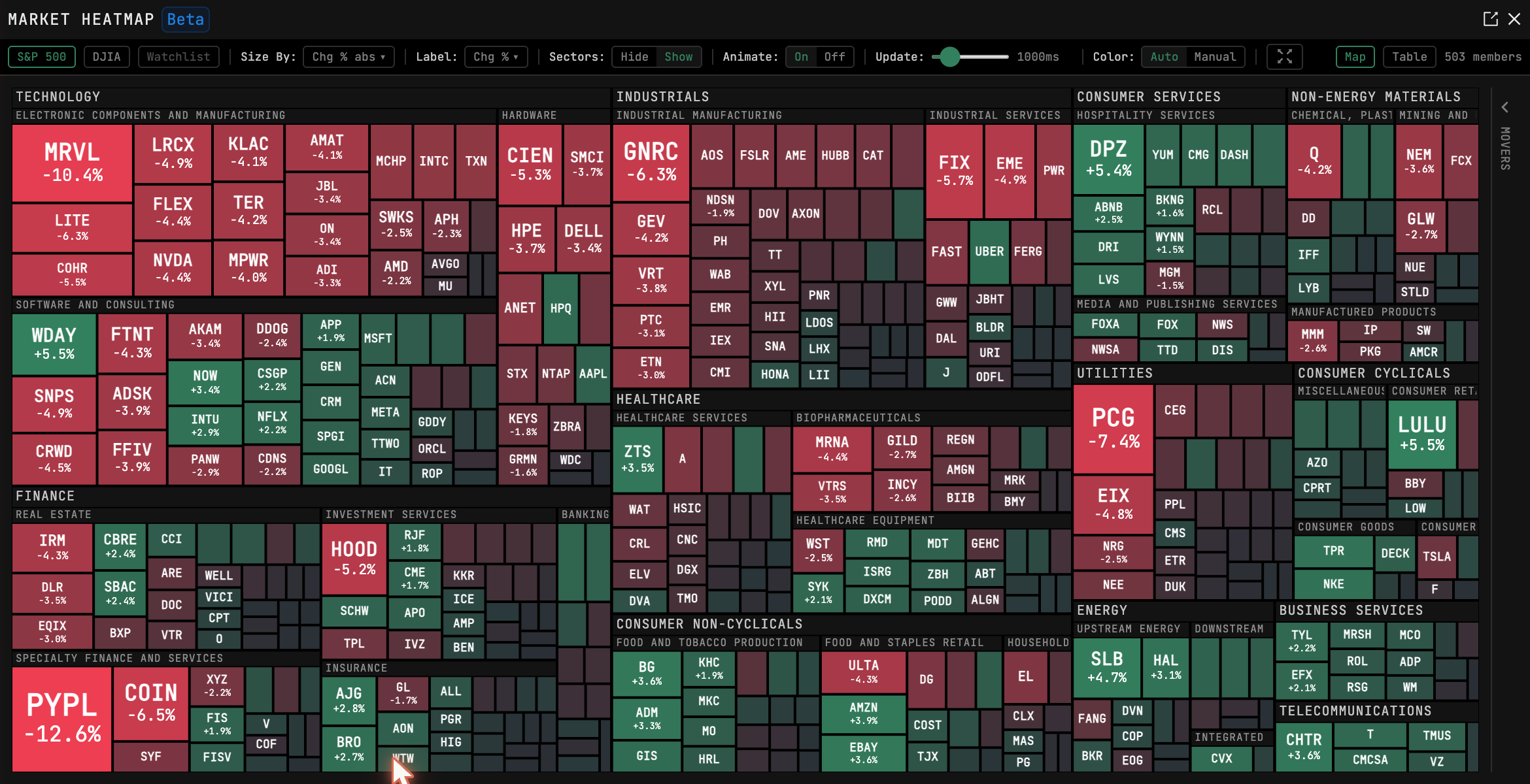 HMAP on the S&P 500: 503 tiles sized by cap, colored by move — PYPL down 12.6% is impossible to miss. Point it at your own list and this is your book's weather map.