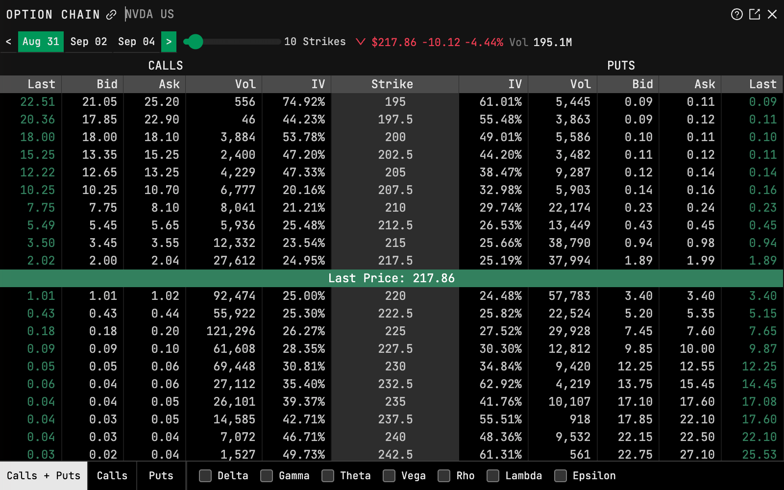 The chain that Friday, stock at 217.86: call volume piled at the 220 and 225 strikes — 92,000 and 121,000 contracts — with implied volatility in the mid-20s. Positioned, not panicked.