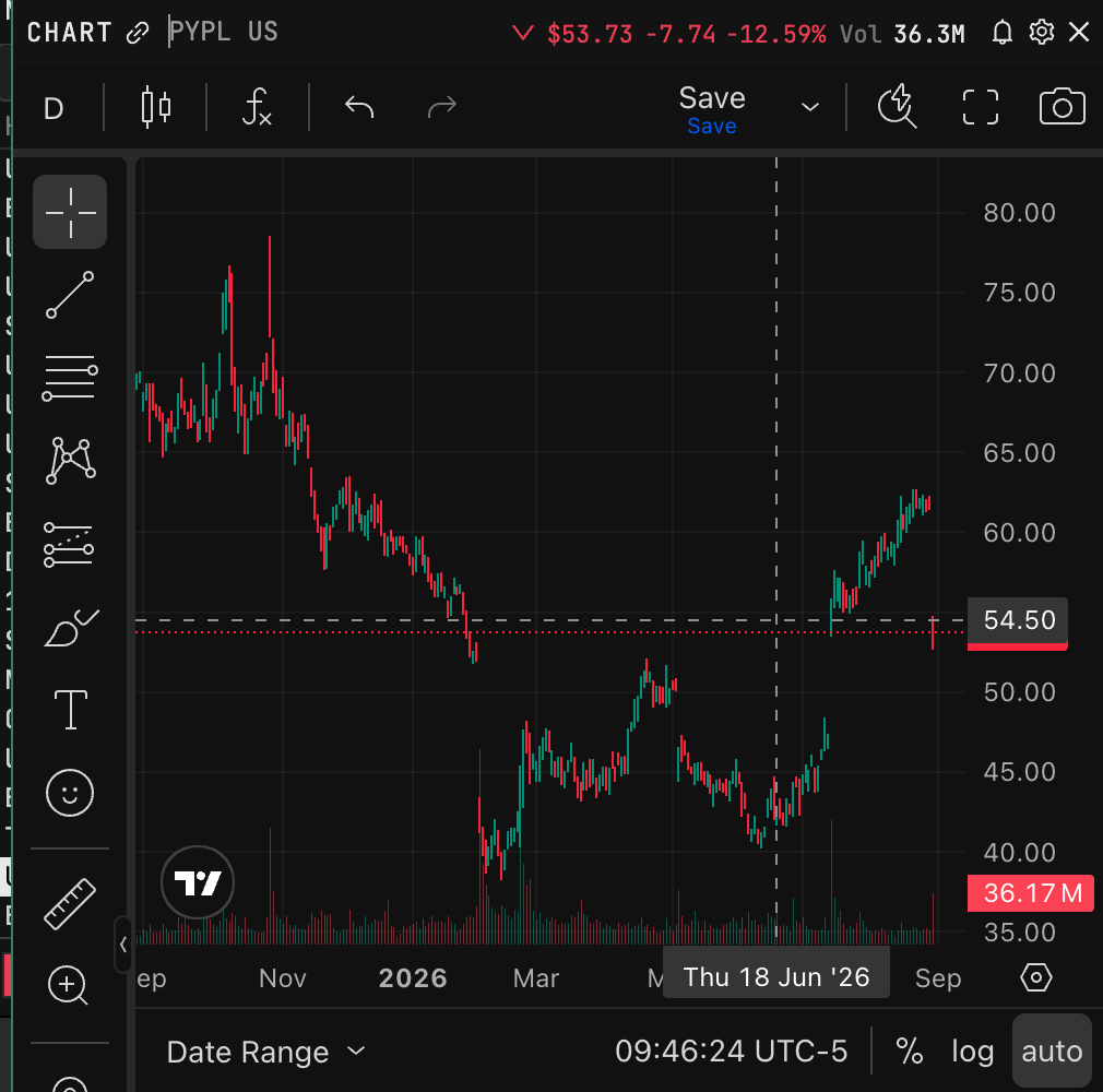 A year of PYPL: the long slide, the late-summer rally as deal reports built — and Friday's cliff back to $53.73 when the bid died. The whole story has a shape.